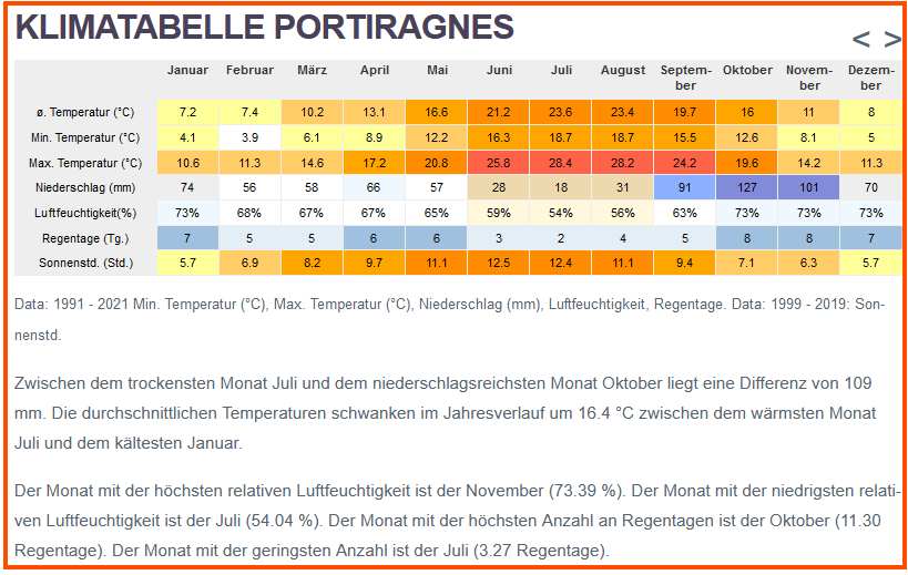 Klimatabelle Portiragnes Plage