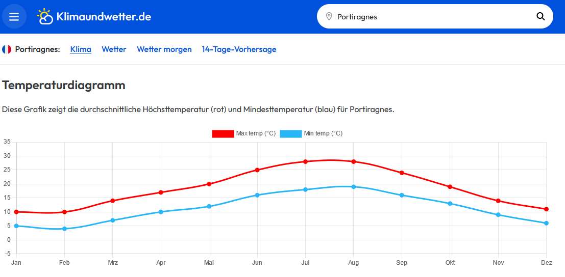 Temperaturdiagramm Portiragnes Plage